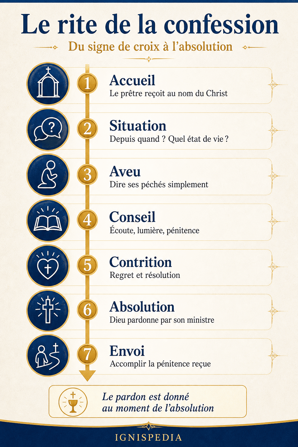 Infographie — le déroulement d'une confession étape par étape, du signe de croix à l'absolution