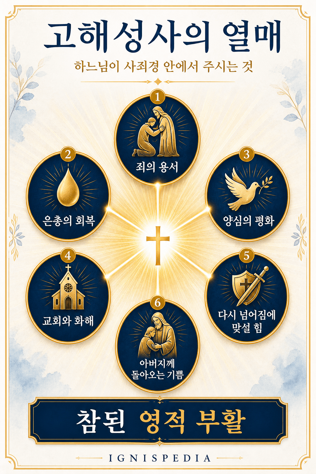 고해성사의 열매 인포그래픽: 용서, 회복된 은총, 평화, 교회와의 화해, 힘, 기쁨