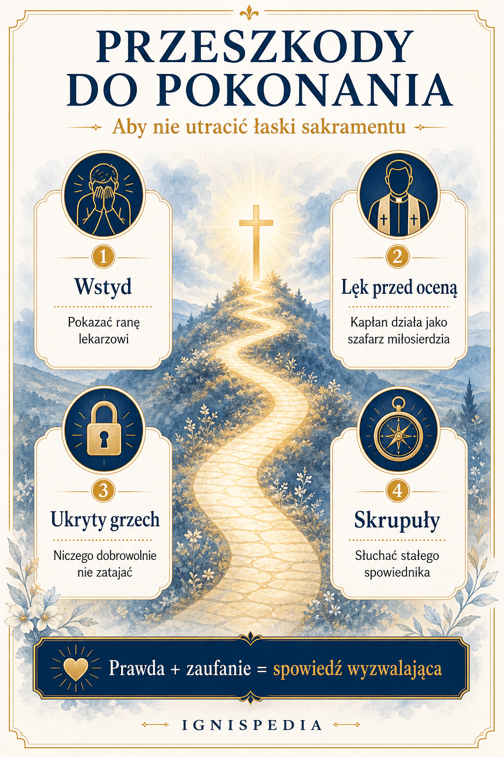 Infografika — przeszkody do pokonania w dobrej spowiedzi: wstyd, lęk przed oceną, ukryty grzech, skrupuły