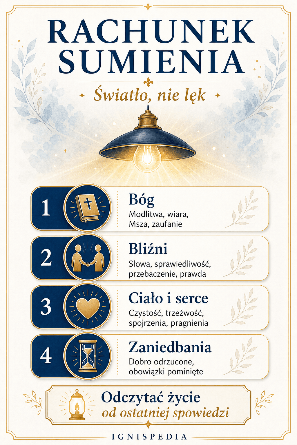 Infografika — rachunek sumienia przed spowiedzią: Bóg, bliźni, ciało i serce, zaniedbania