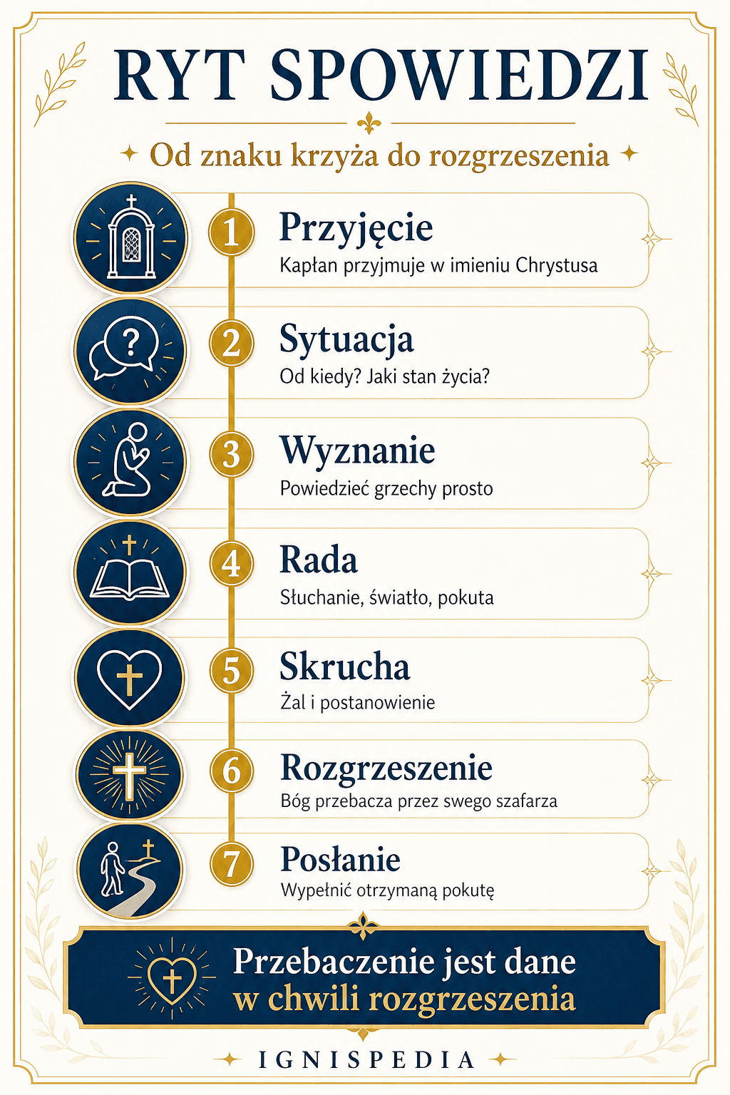 Infografika — przebieg spowiedzi krok po kroku, od znaku krzyża do rozgrzeszenia