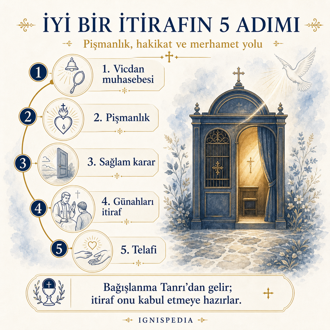 İnfografik — iyi bir itirafın beş adımı: vicdan muhasebesi, pişmanlık, sağlam karar, günahları itiraf, telafi