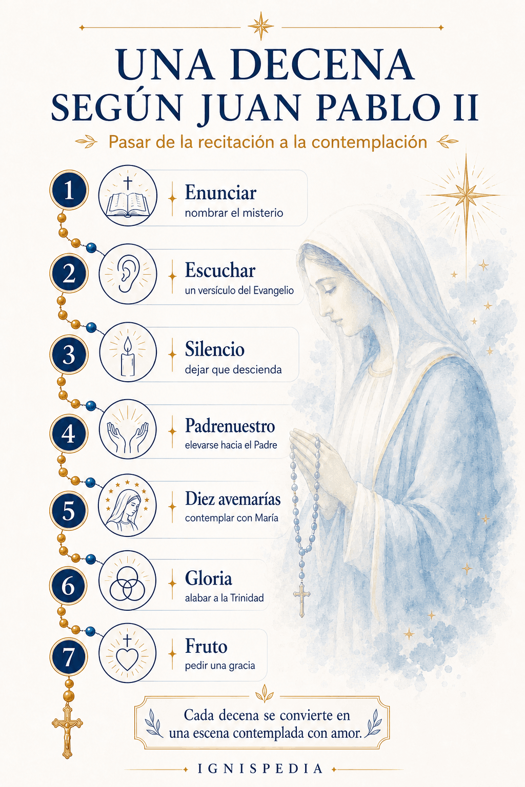 Infografía Ignispedia que presenta los siete pasos de una decena del rosario según Juan Pablo II: enunciar, escuchar, silencio, Padrenuestro, diez Ave, Gloria y fruto.