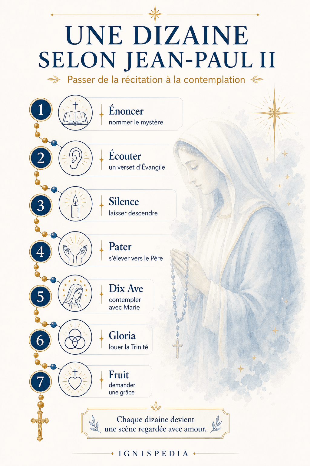 Infographie Ignispedia présentant les sept étapes d'une dizaine de rosaire selon Jean-Paul II : énoncer, écouter, silence, Pater, dix Ave, Gloria et fruit.