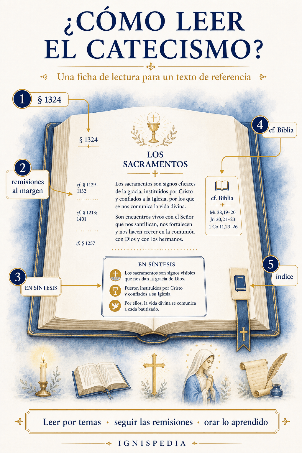 Ficha de lectura del Catecismo de la Iglesia Católica: estructura, remisiones y recuadros En síntesis
