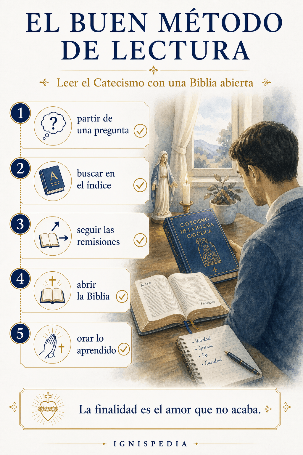 Infografía del buen método para leer el Catecismo con una Biblia abierta