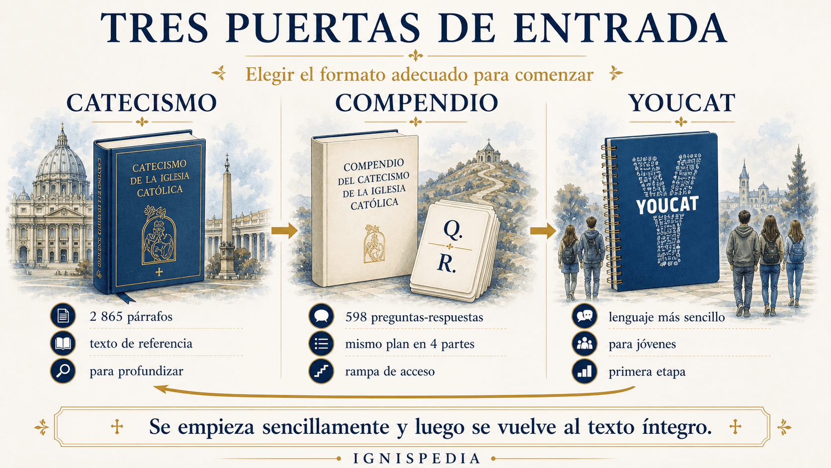 Infografía que compara el Catecismo, el Compendio y el YOUCAT como tres puertas de entrada