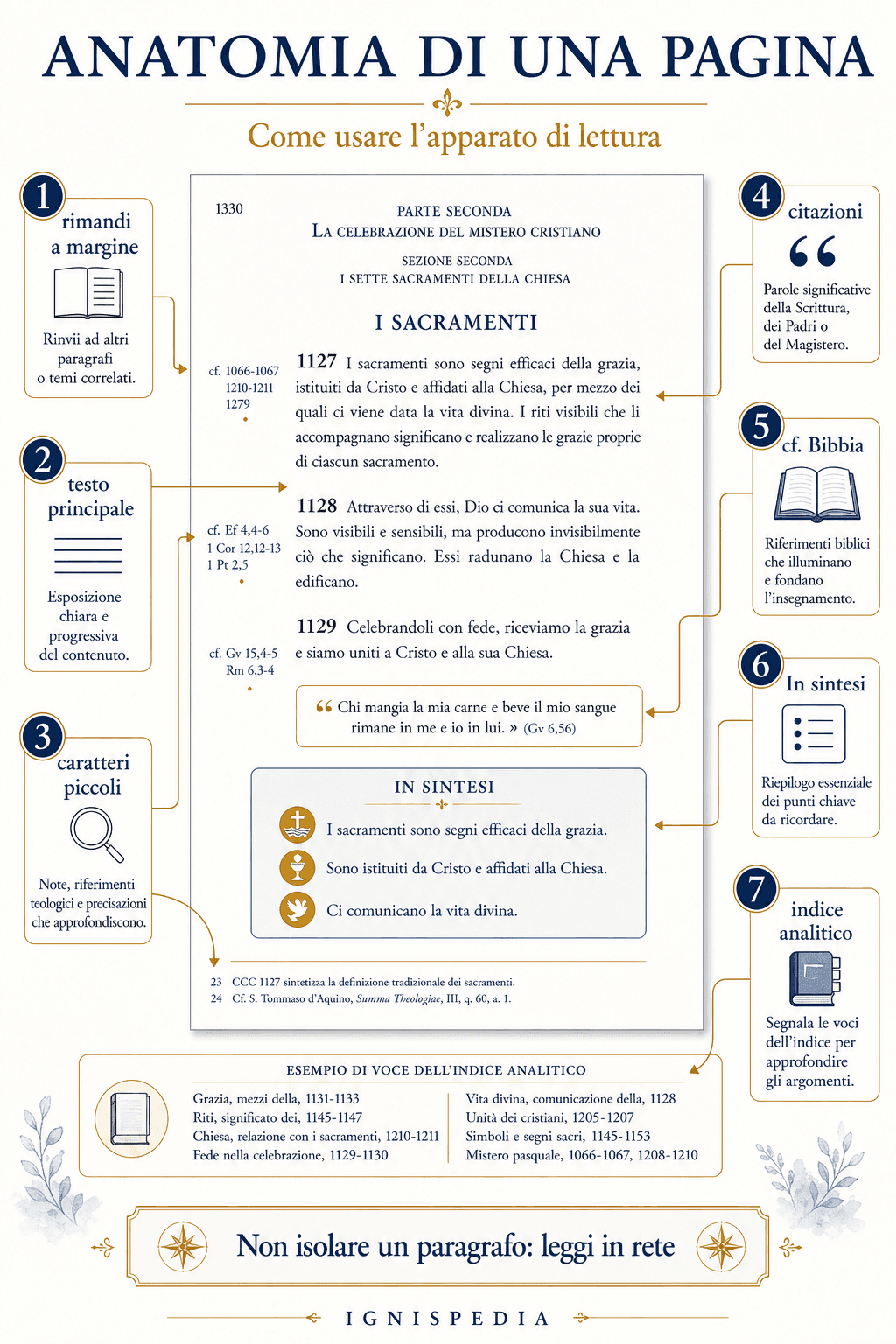 Infografia che spiega i rimandi, le dimensioni dei caratteri, i riferimenti biblici e i riquadri In sintesi di una pagina del Catechismo