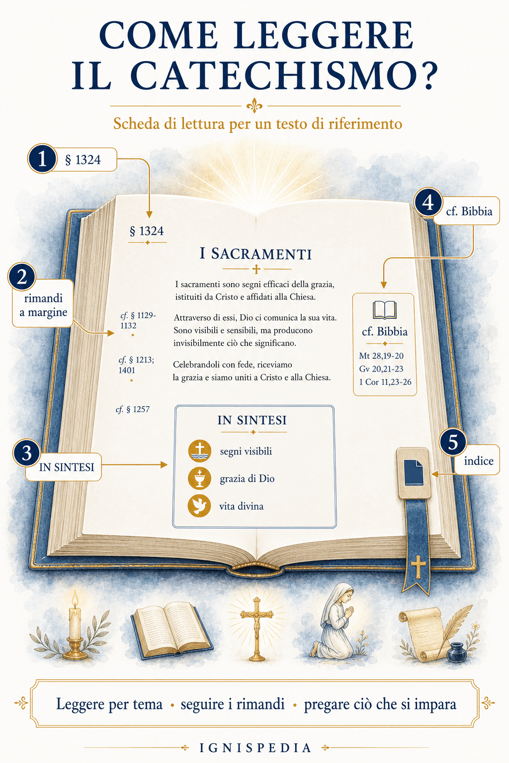 Scheda di lettura del Catechismo della Chiesa Cattolica: struttura, rimandi e riquadri In sintesi