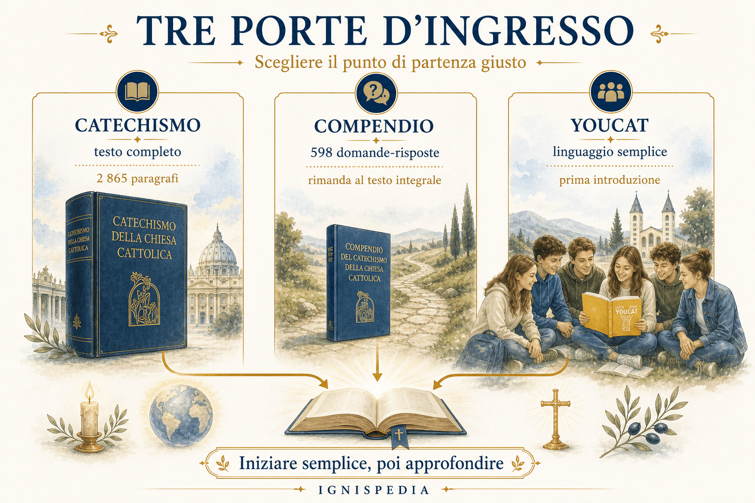Infografia che confronta il Catechismo, il Compendio e lo YOUCAT come tre porte d'ingresso