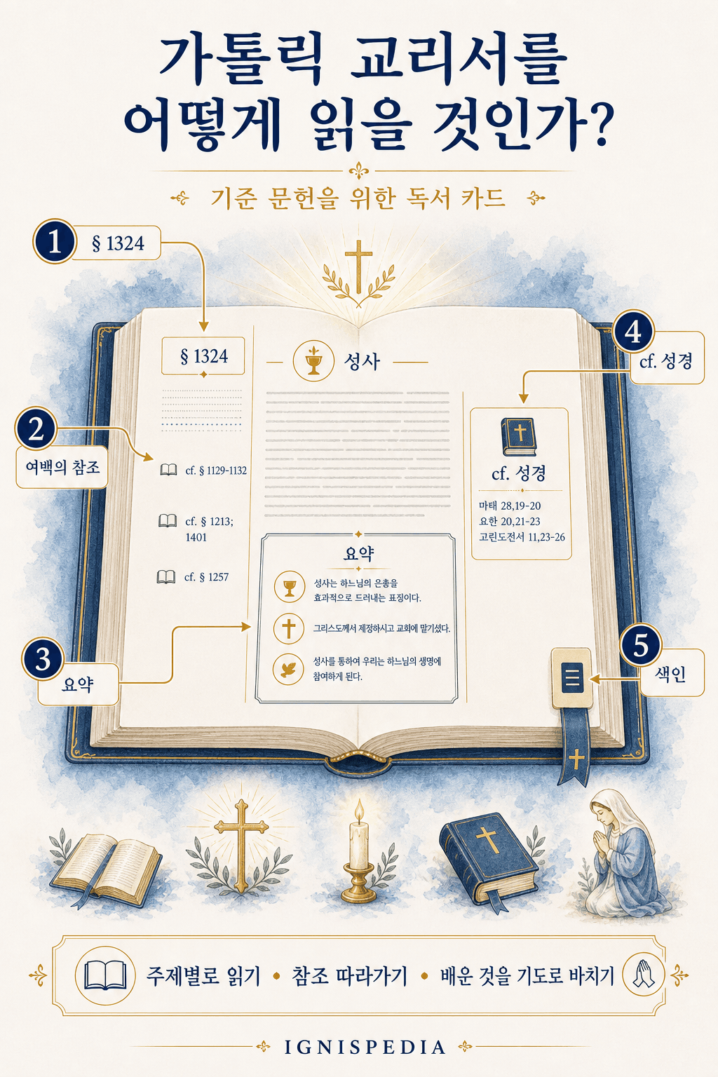 가톨릭 교회 교리서 독서 카드: 구조, 참조, 요약 상자