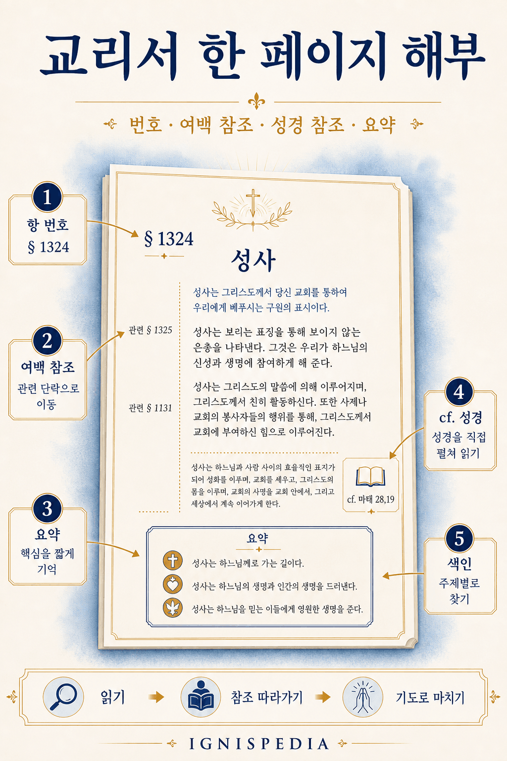 교리서 한 페이지의 여백 참조, 글자 크기, 성경 참조, 요약 상자를 설명하는 인포그래픽