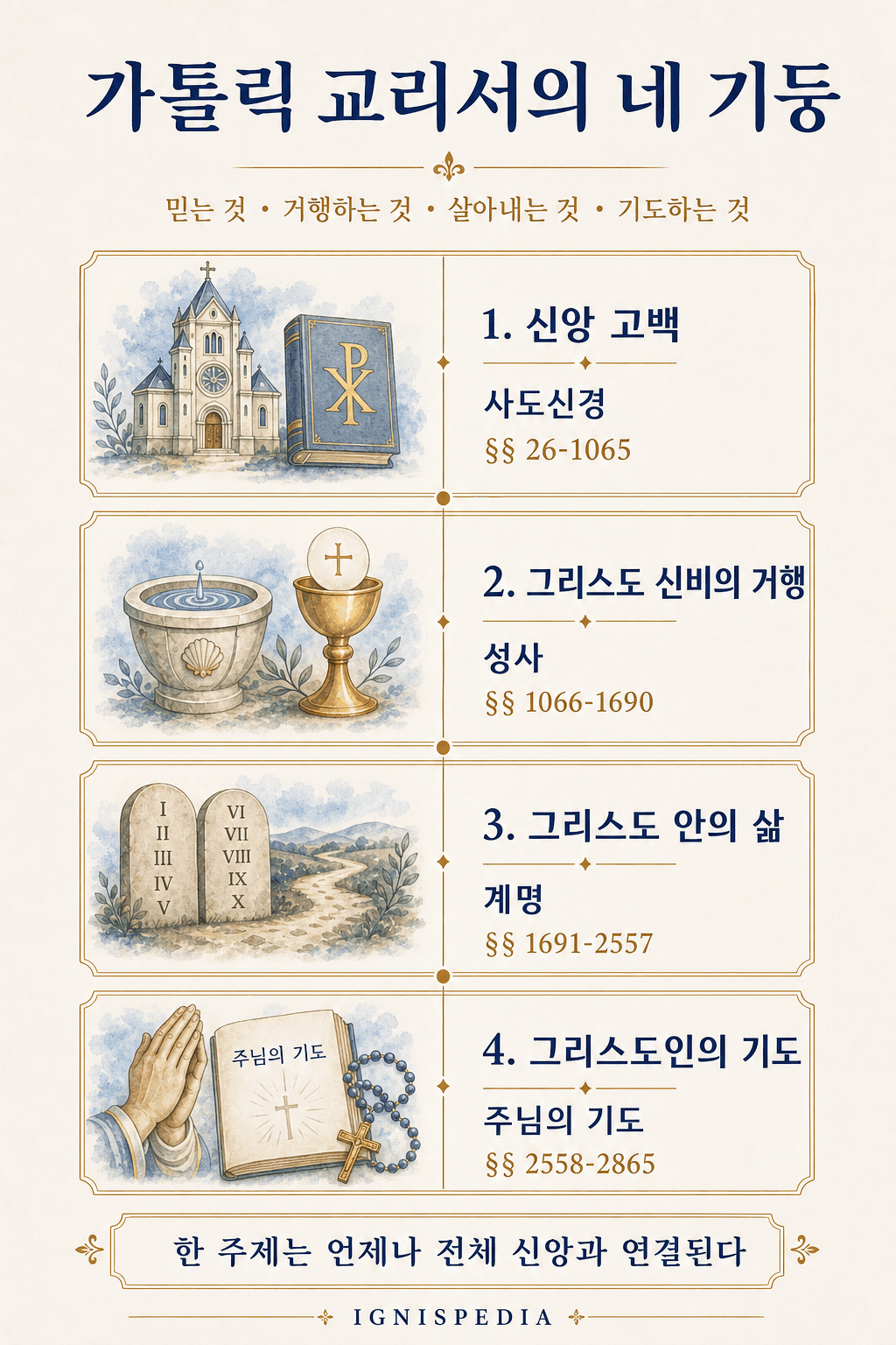 가톨릭 교회 교리서의 네 기둥: 신경, 성사, 계명, 기도