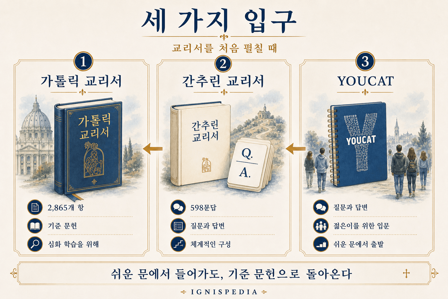가톨릭 교회 교리서, 간추린 교리서, YOUCAT을 세 가지 입구로 비교하는 인포그래픽