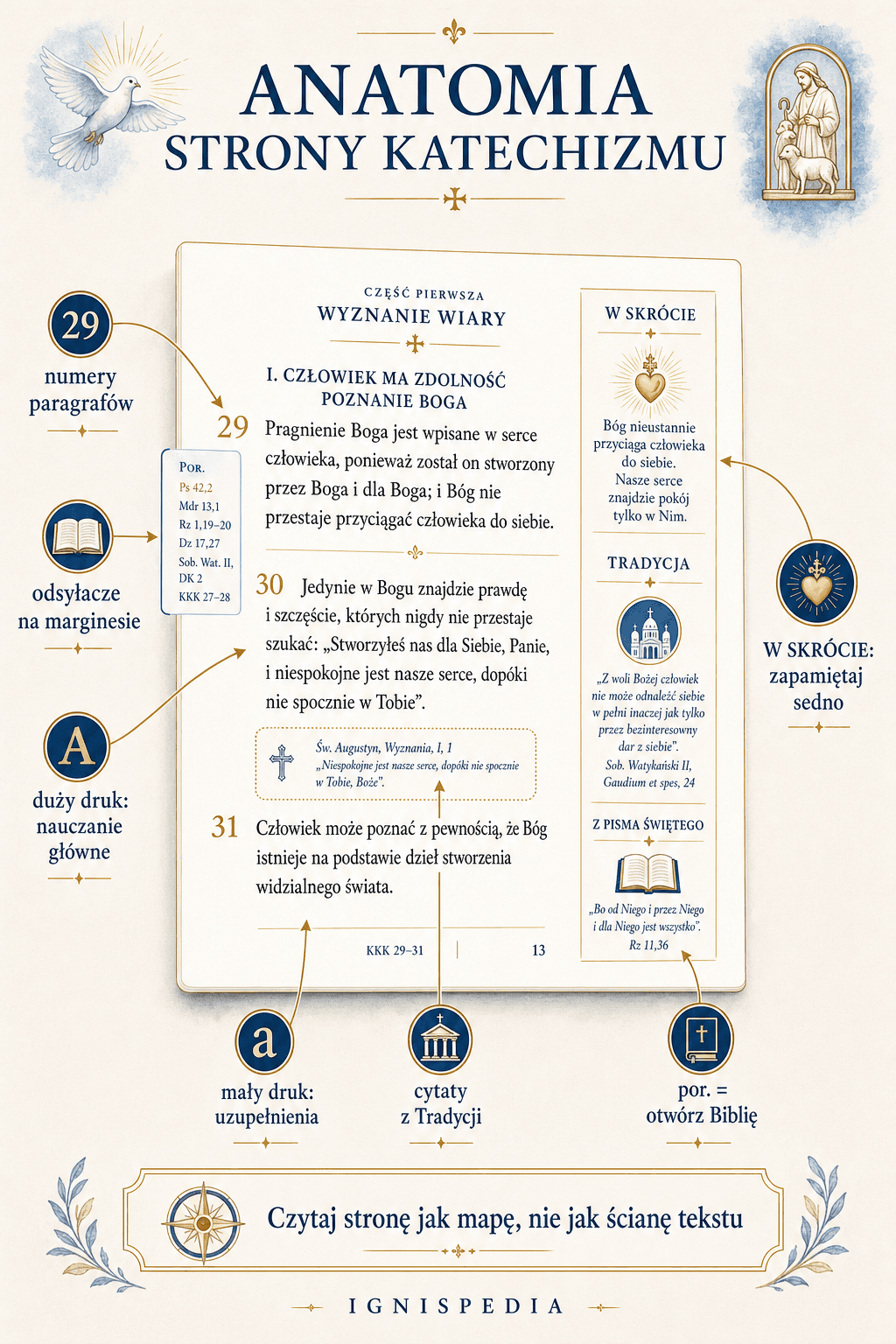 Infografika wyjaśniająca odsyłacze, wielkości druku, odniesienia biblijne i ramki W skrócie na stronie Katechizmu