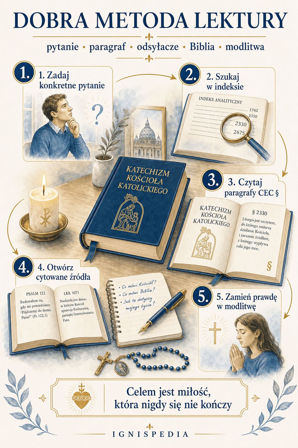 Infografika dobrej metody czytania Katechizmu z otwartą Biblią