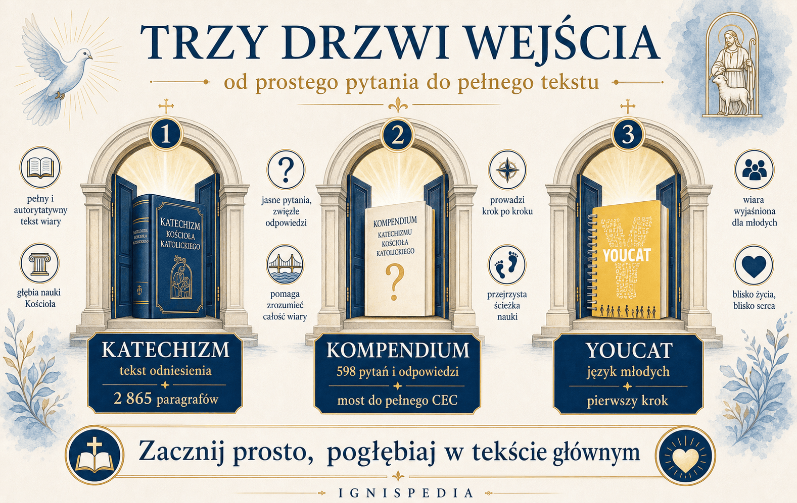 Infografika porównująca Katechizm, Kompendium i YOUCAT jako trzy drzwi wejścia