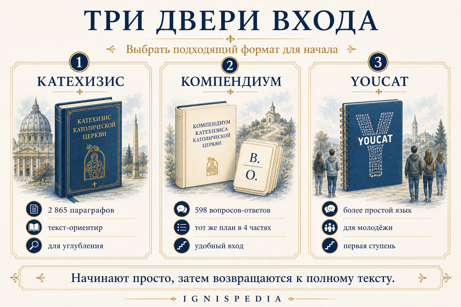 Инфография, сравнивающая Катехизис, Компендиум и YOUCAT как три двери входа