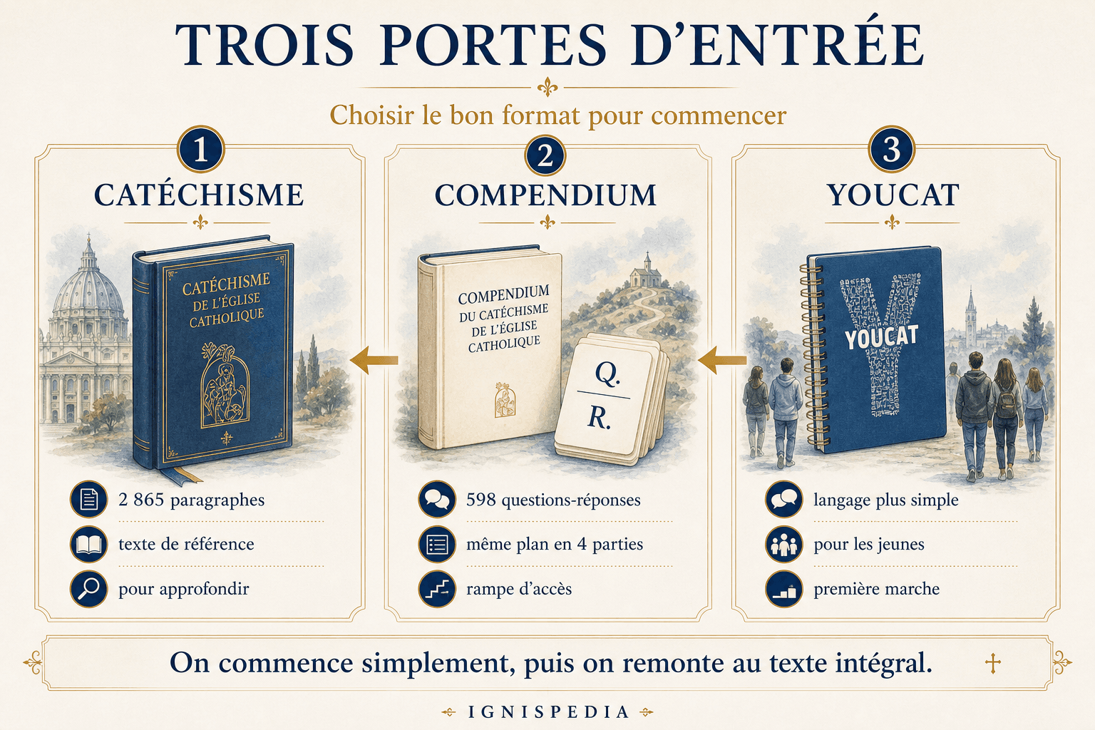 Infografik zum Vergleich von Katechismus, Kompendium und YOUCAT als drei Eingangstüren