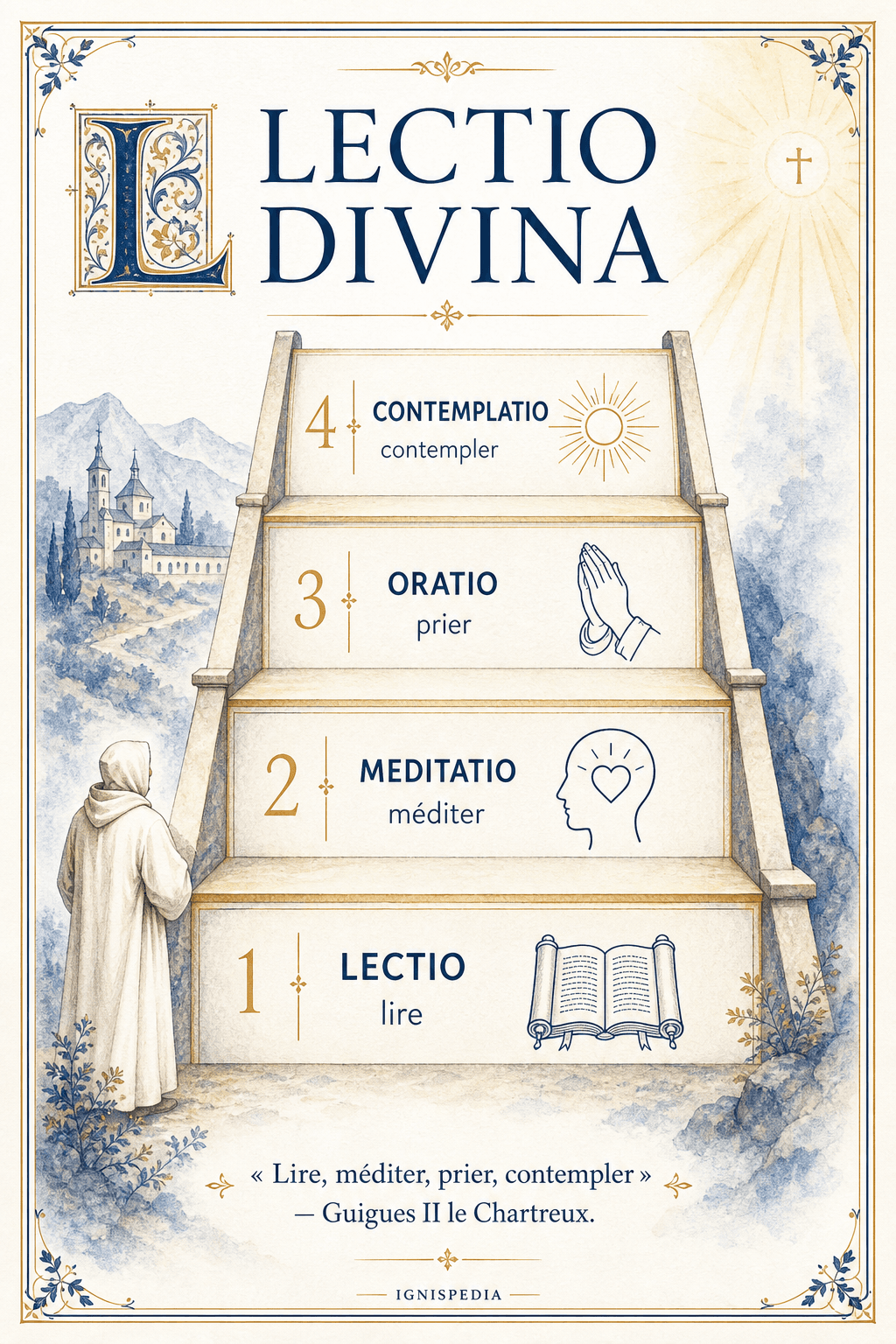 Infographie des quatre marches de la lectio divina : lectio, meditatio, oratio, contemplatio
