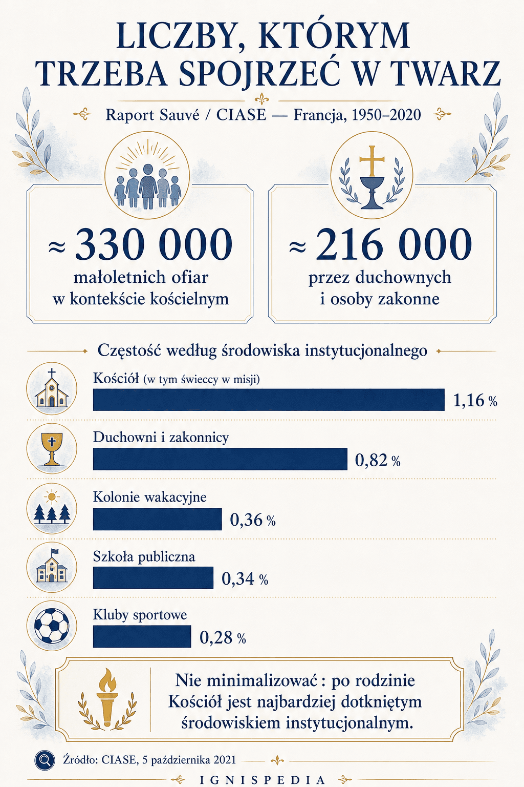 Infografika z liczbami raportu Sauvé (CIASE): 330 000 małoletnich ofiar we Francji między 1950 a 2020 rokiem, w tym 216 000 ze strony duchownych i osób zakonnych