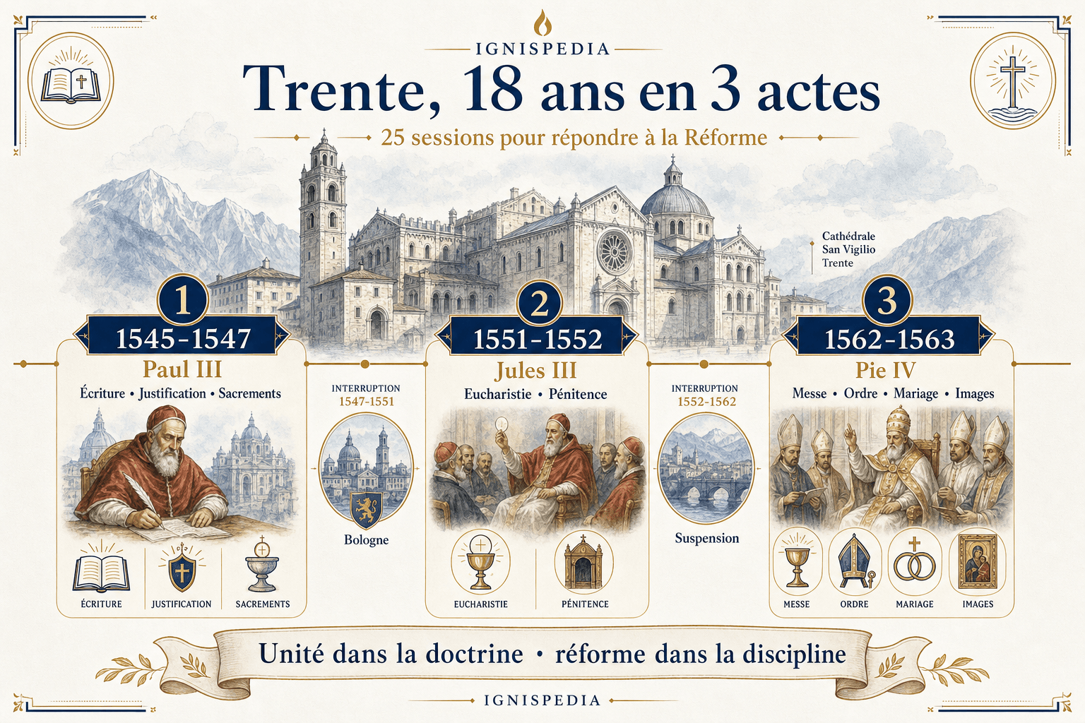 Frise chronologique des trois périodes du Concile de Trente