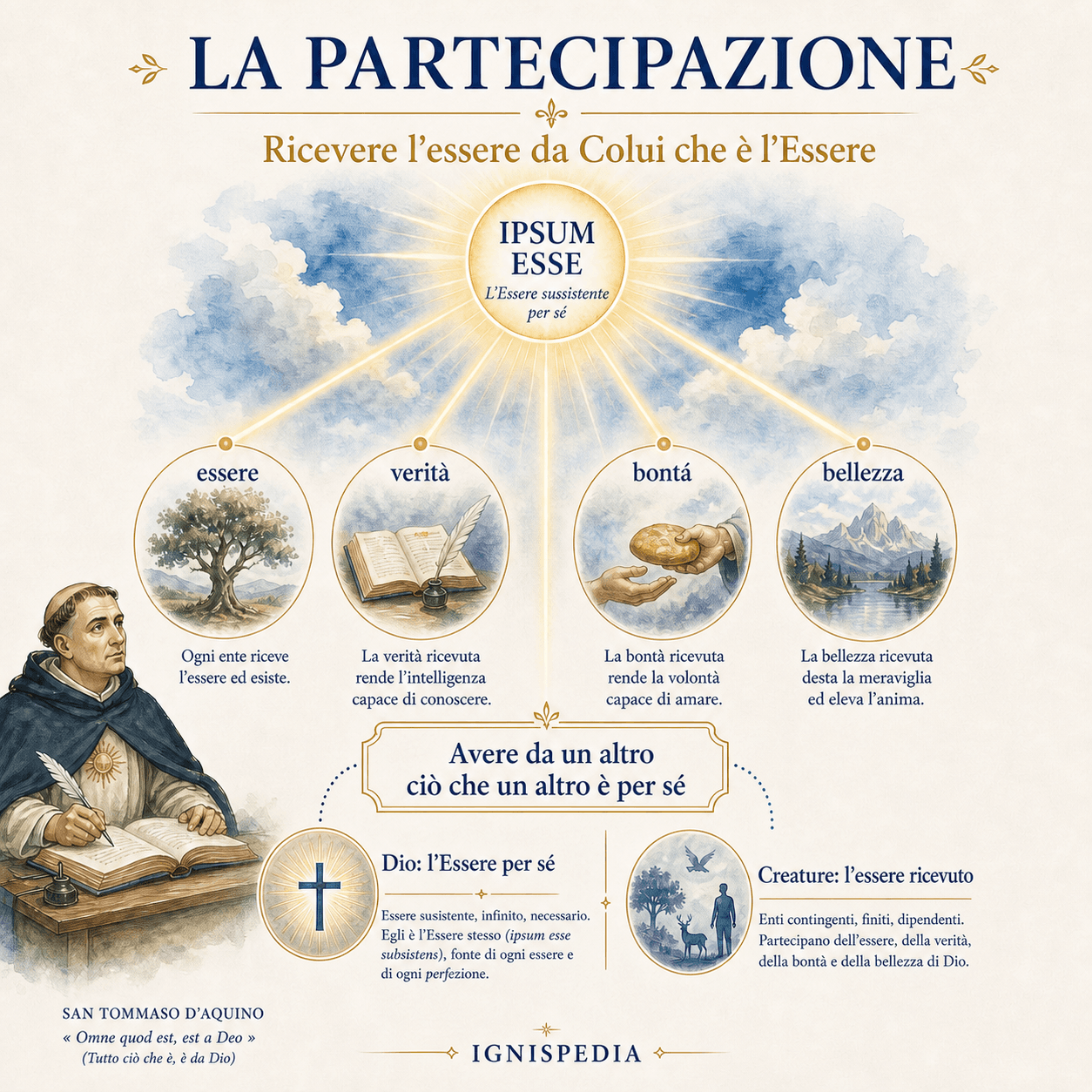 Schema della partecipazione metafisica: l'Ipsum Esse comunica l'essere, la verità, la bontà e la bellezza alle creature