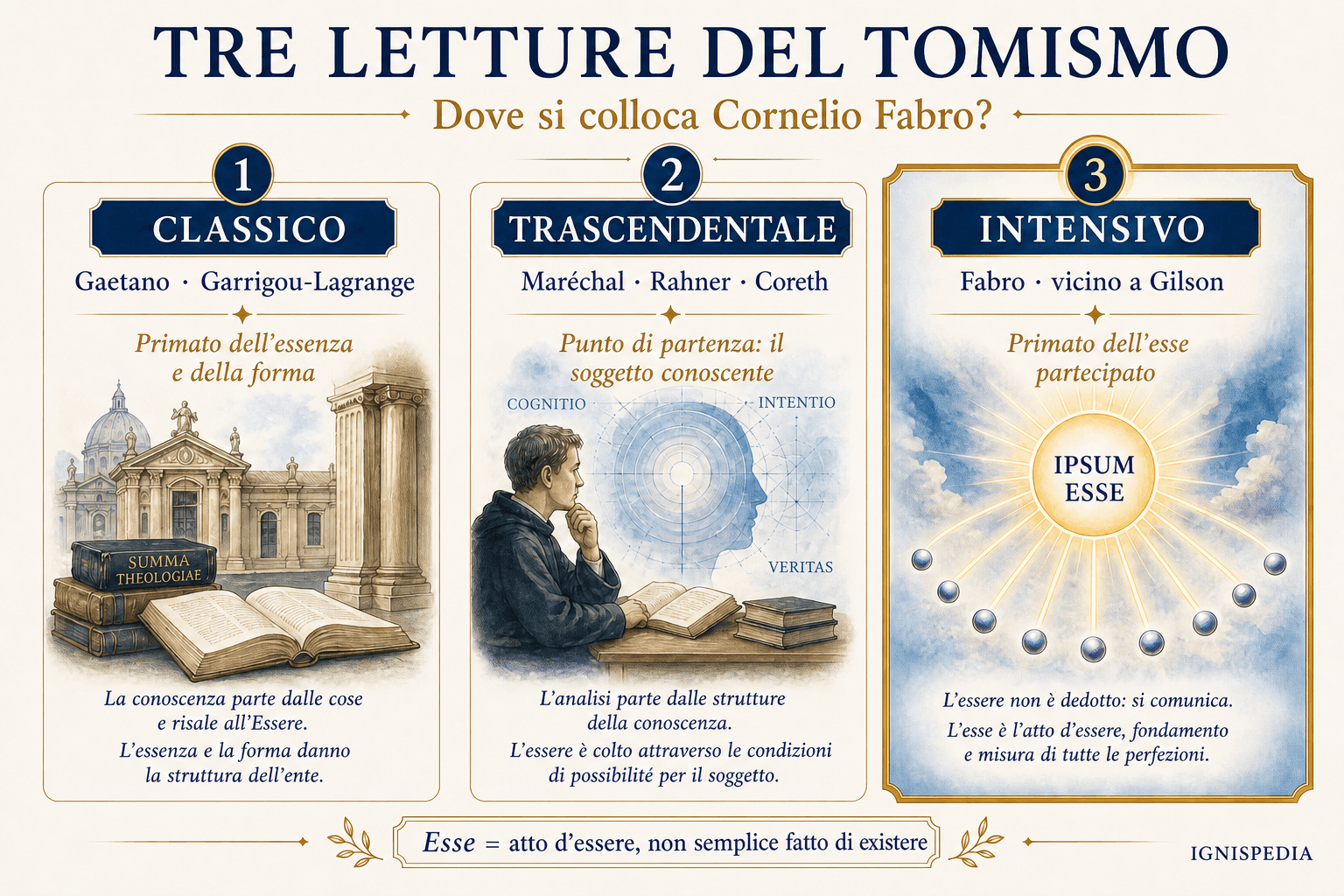 Infografica che confronta tre letture del tomismo: classica, trascendentale e intensiva