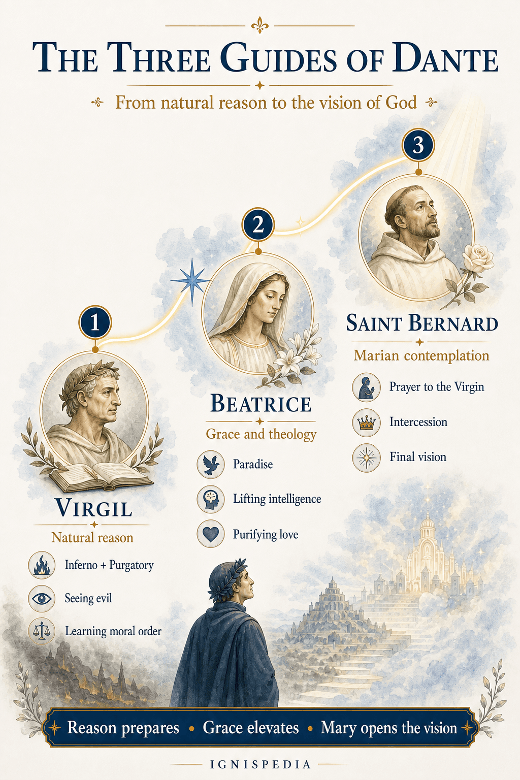 Infographic on Dante's three guides: Virgil, Beatrice and Saint Bernard