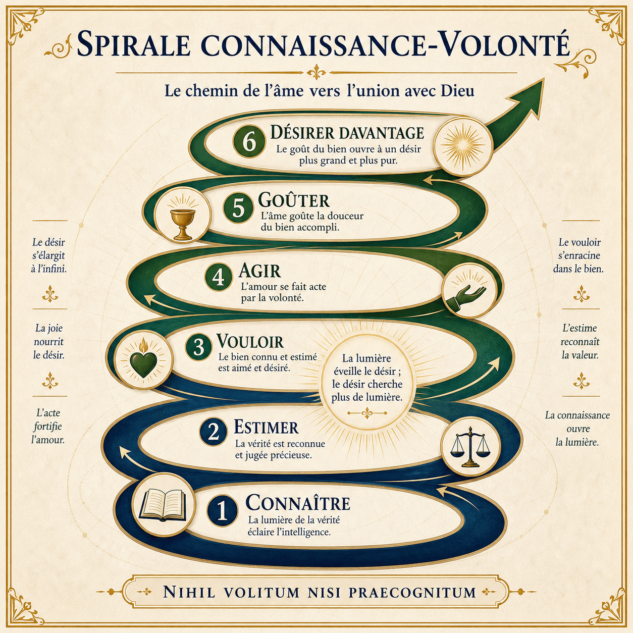 Infographie Ignispedia en spirale ascensionnelle : connaître, estimer, vouloir, agir, goûter, désirer davantage.