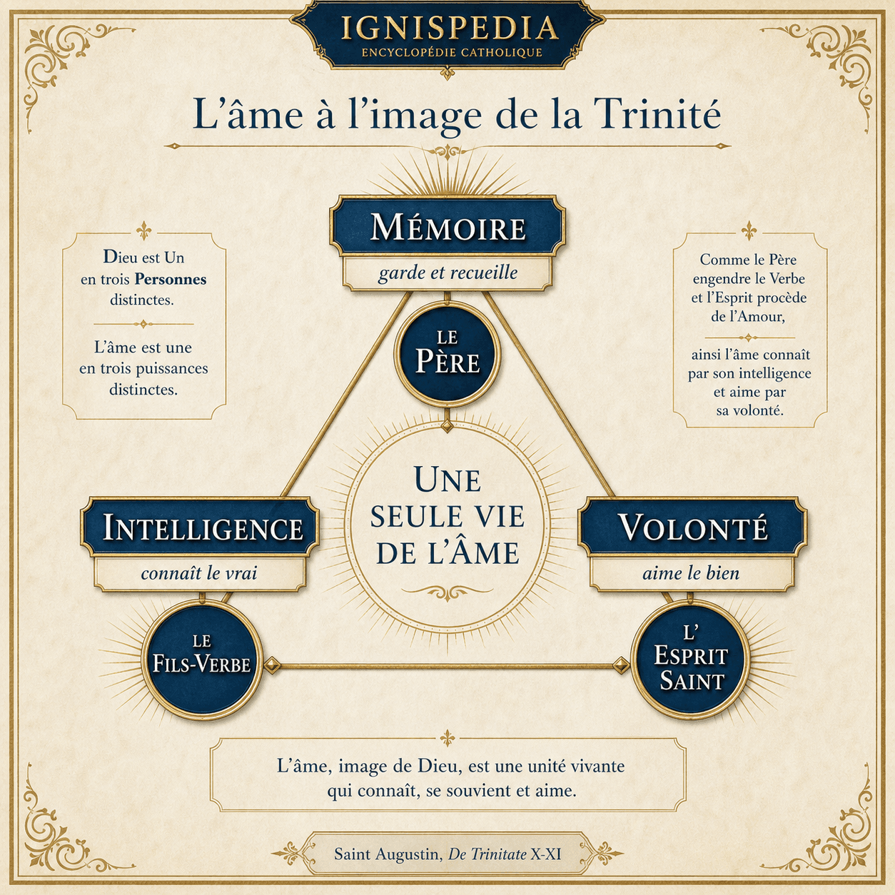 Infographie Ignispedia sur les trois puissances de l'âme : mémoire, intelligence et volonté en correspondance avec les Personnes de la Trinité.