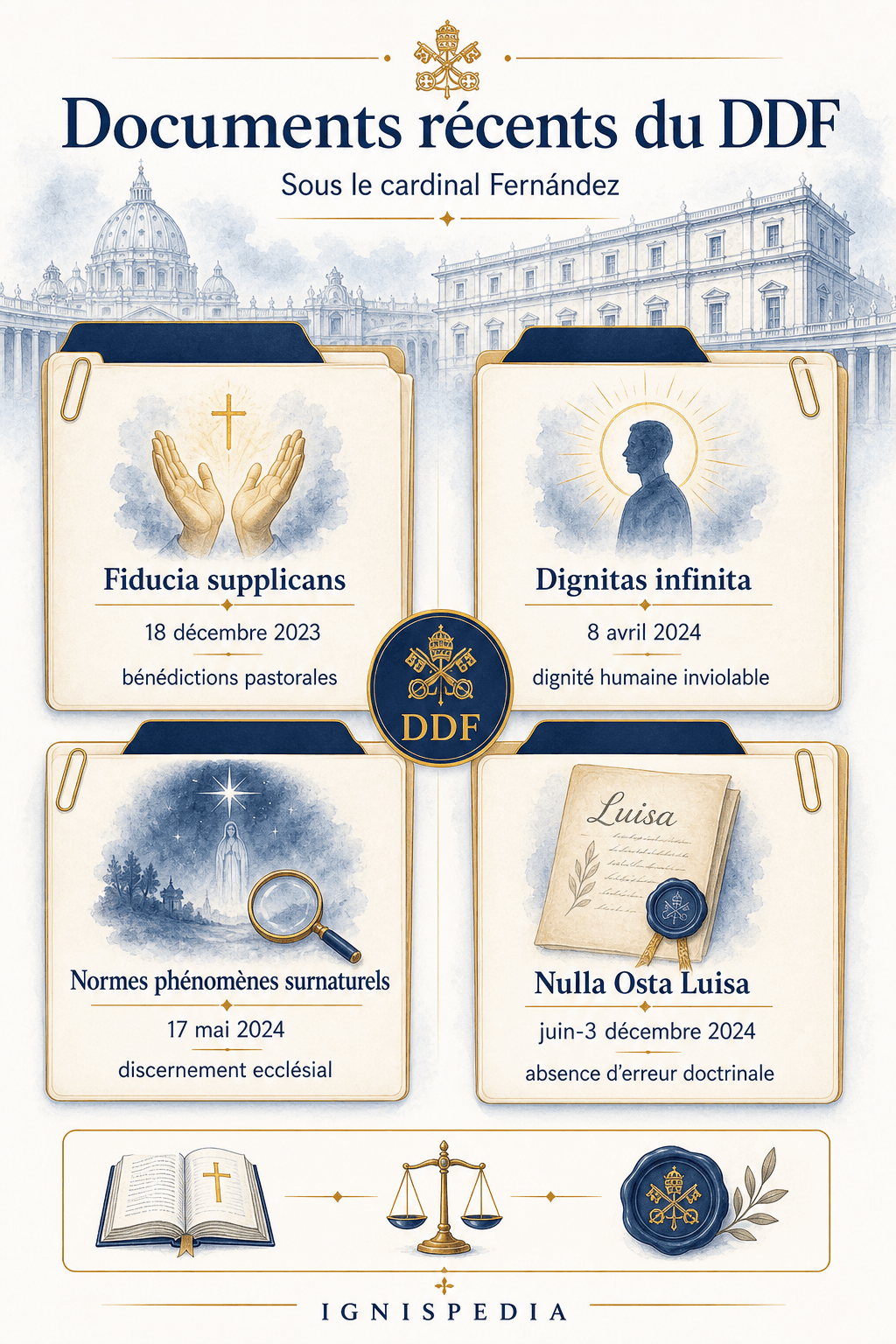 Tableau visuel de quatre documents récents du Dicastère pour la Doctrine de la Foi sous le cardinal Fernández