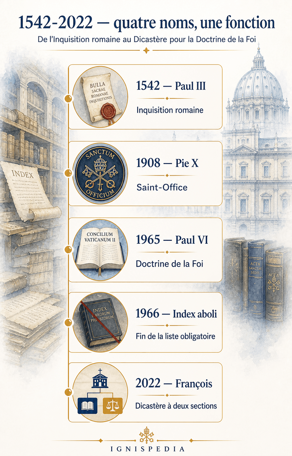 Frise des noms successifs du Dicastère pour la Doctrine de la Foi de 1542 à 2022