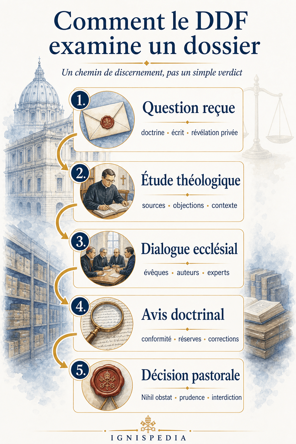 Schéma du chemin d'examen d'un dossier doctrinal par le Dicastère pour la Doctrine de la Foi
