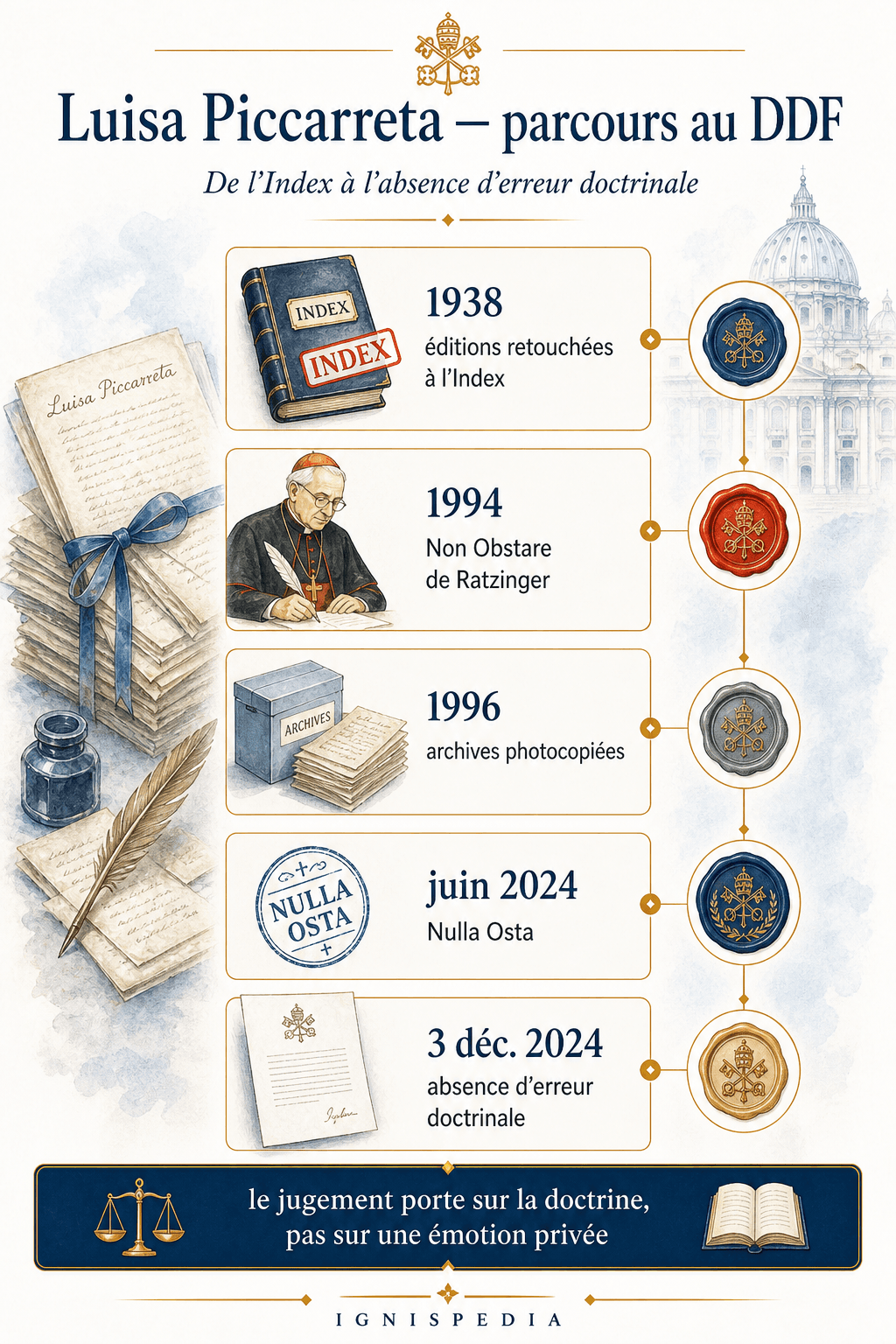 Frise du parcours des écrits de Luisa Piccarreta au Dicastère pour la Doctrine de la Foi de 1938 à 2024
