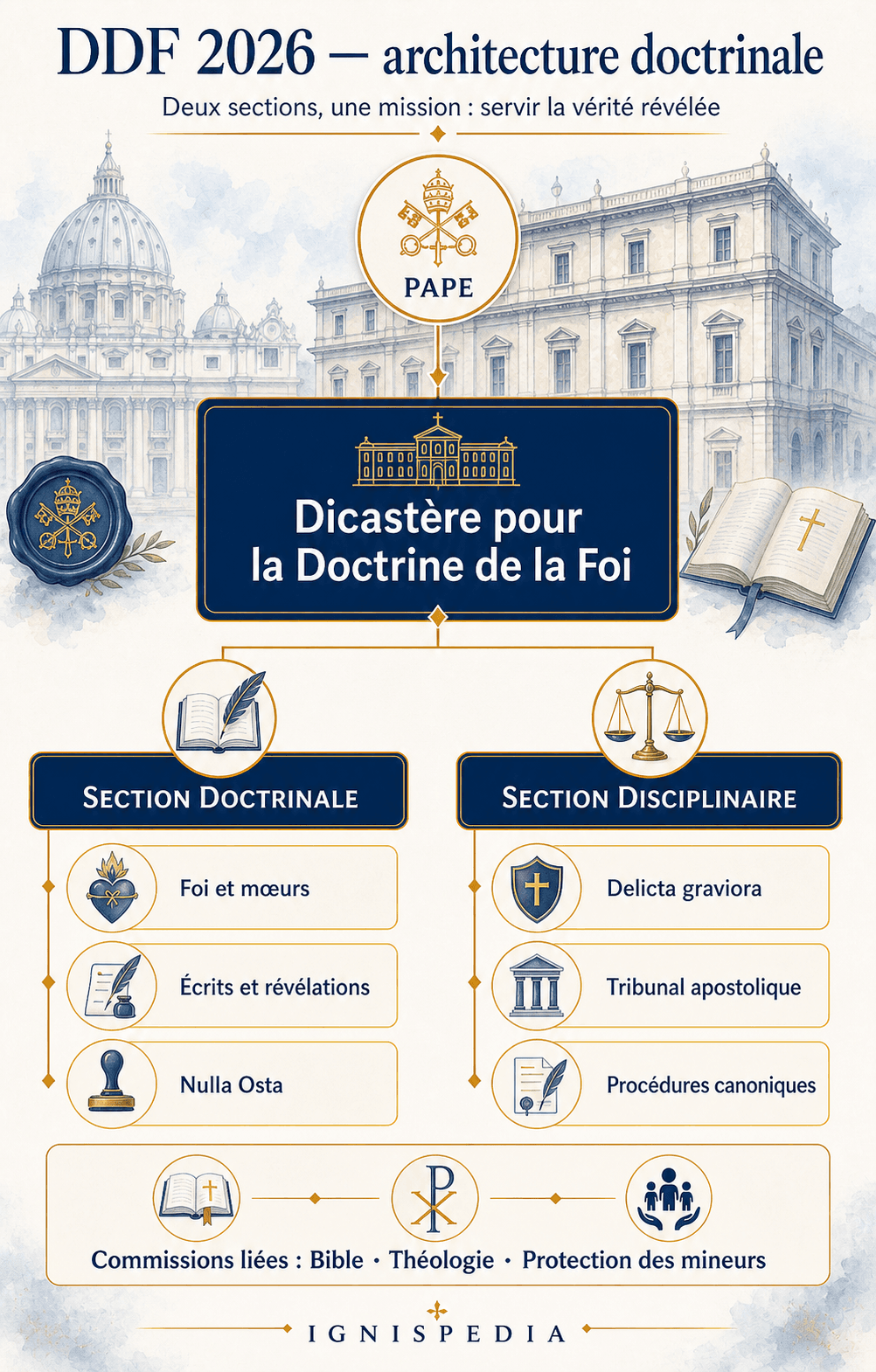 Organigramme du Dicastère pour la Doctrine de la Foi