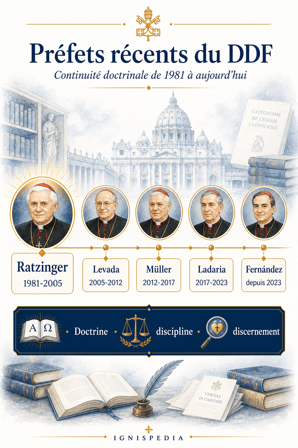 Frise des préfets récents du Dicastère pour la Doctrine de la Foi de Joseph Ratzinger à Víctor Manuel Fernández