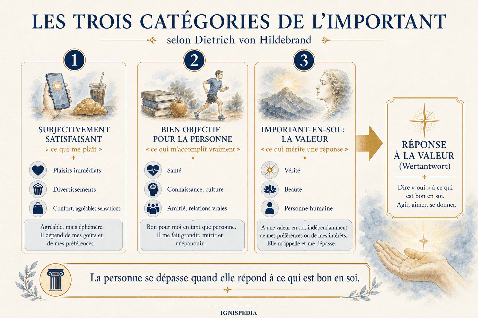 Infographie des trois catégories de l'important selon Dietrich von Hildebrand