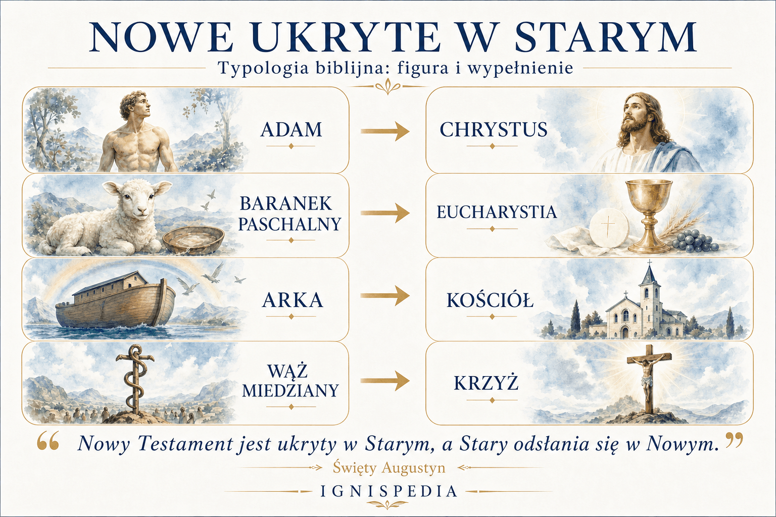 Infografika typologiczna łącząca postacie ze Starego Testamentu z ich wypełnieniem w Nowym: Adam i Chrystus, baranek paschalny i Eucharystia, arka i Kościół, miedziany wąż i Krzyż