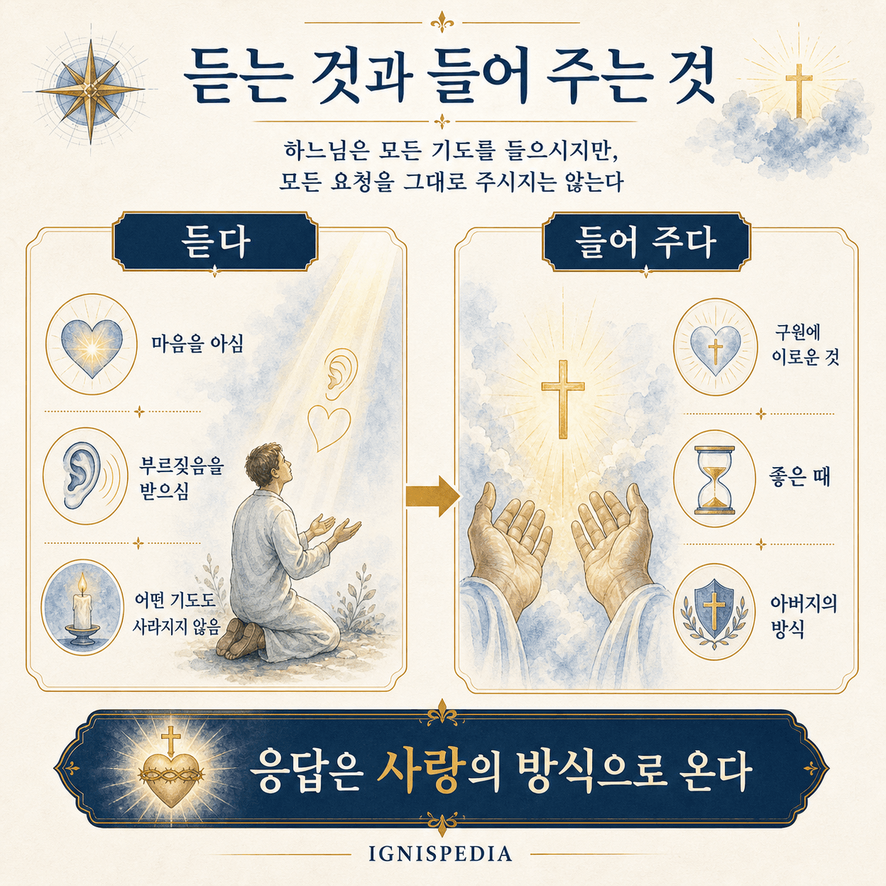 인포그래픽: 듣다(마음을 알고, 부르짖음을 받아들이고, 어떤 기도도 사라지지 않음)와 들어 주다(청한 것을 주다)의 차이
