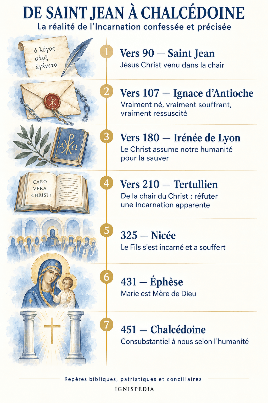 De saint Jean à Chalcédoine : sept repères sur la réalité de l’Incarnation