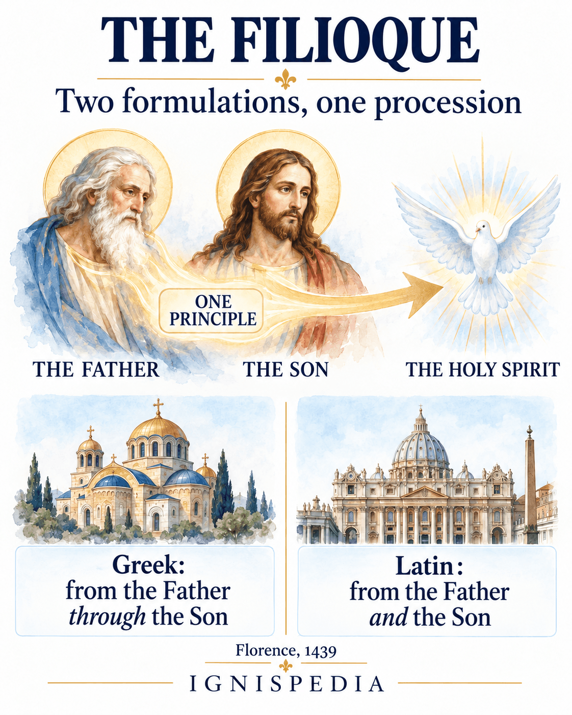 The Filioque: the Greek and Latin formulas of the procession of the Holy Spirit, from the Father through the Son and from the Father and the Son