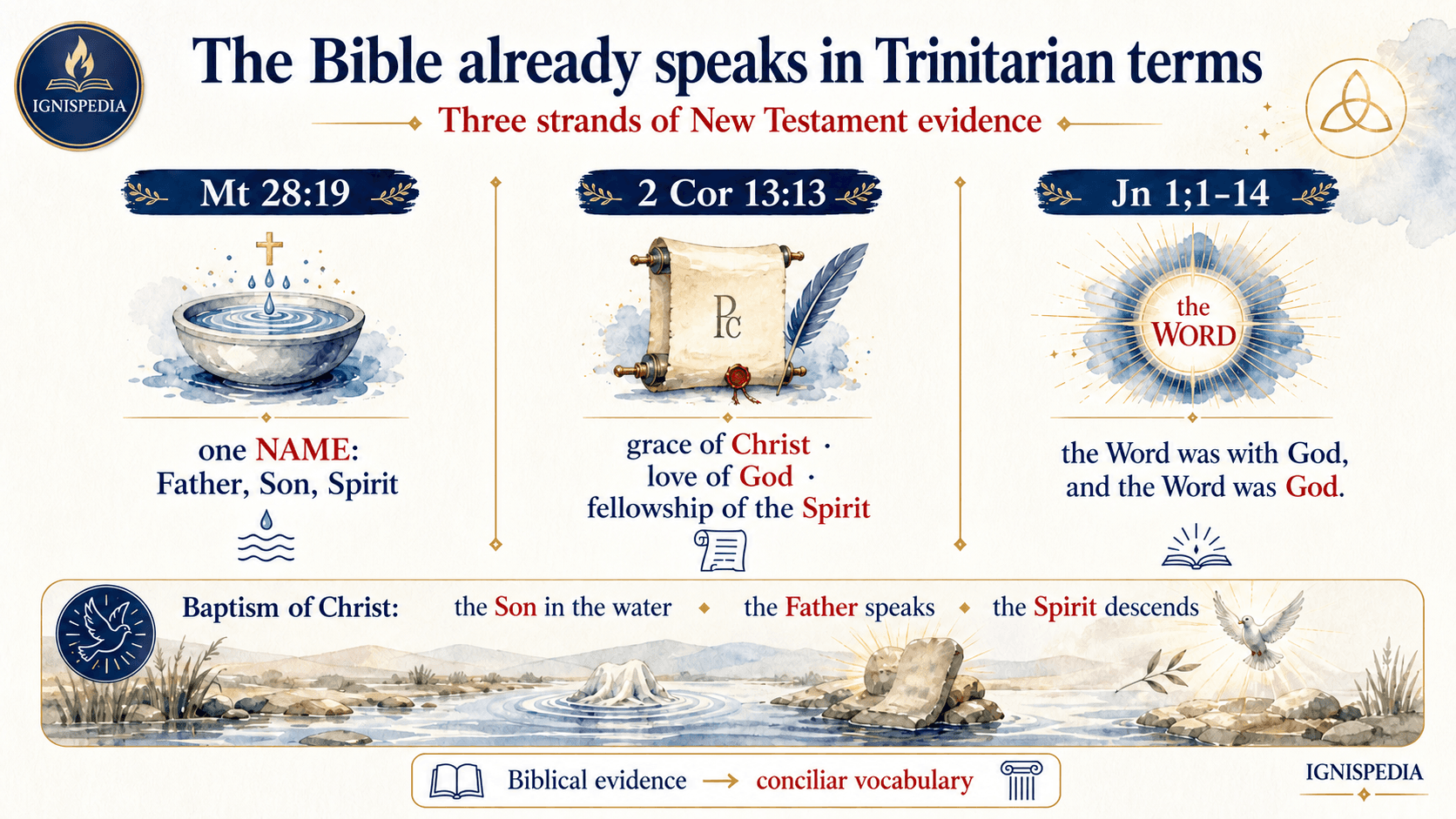 Infographic on the biblical attestations of the Trinity: Matthew 28:19, 2 Corinthians 13:13, and John 1:1-14