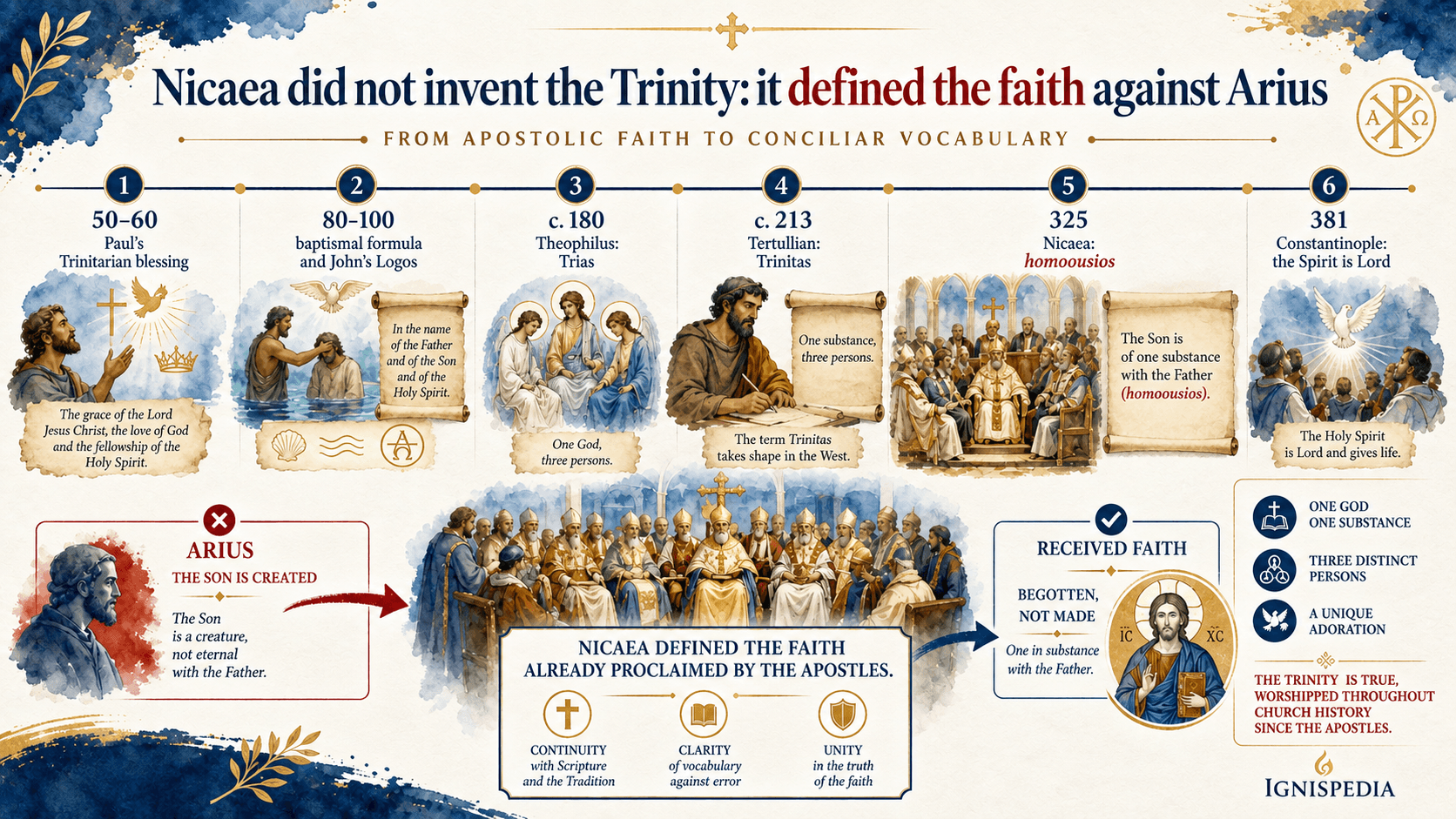 Chronological infographic showing that Nicaea defined against Arius a trinitarian faith already attested before the council