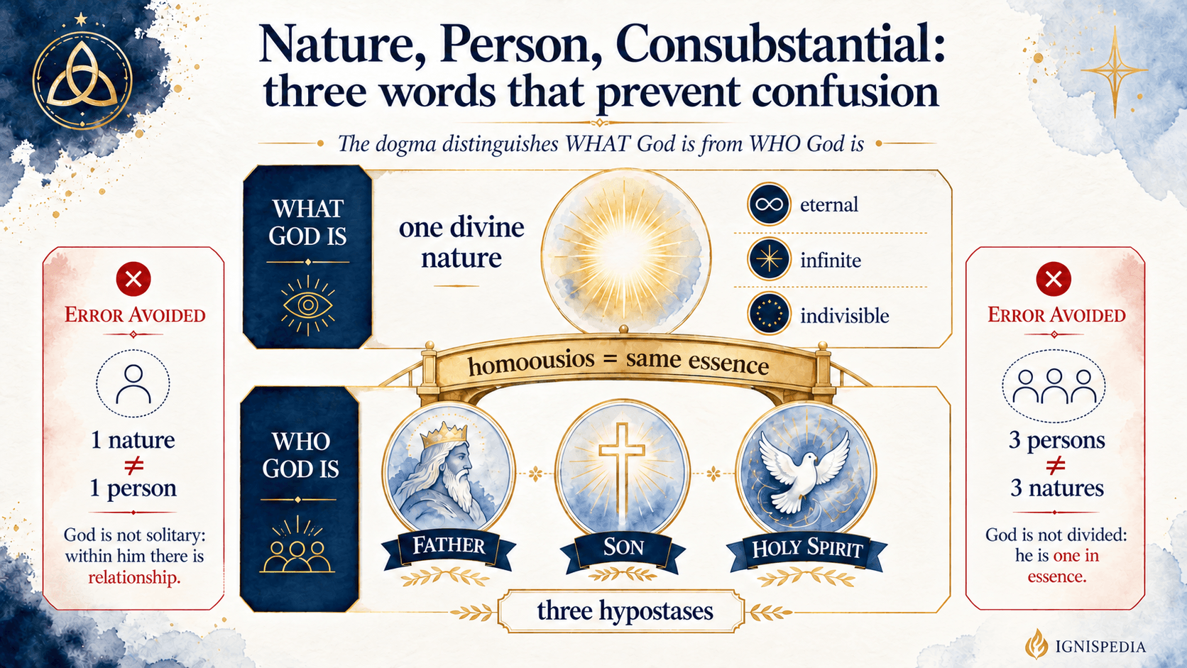 Infographic explaining the words nature, person, and consubstantial in the Trinitarian dogma
