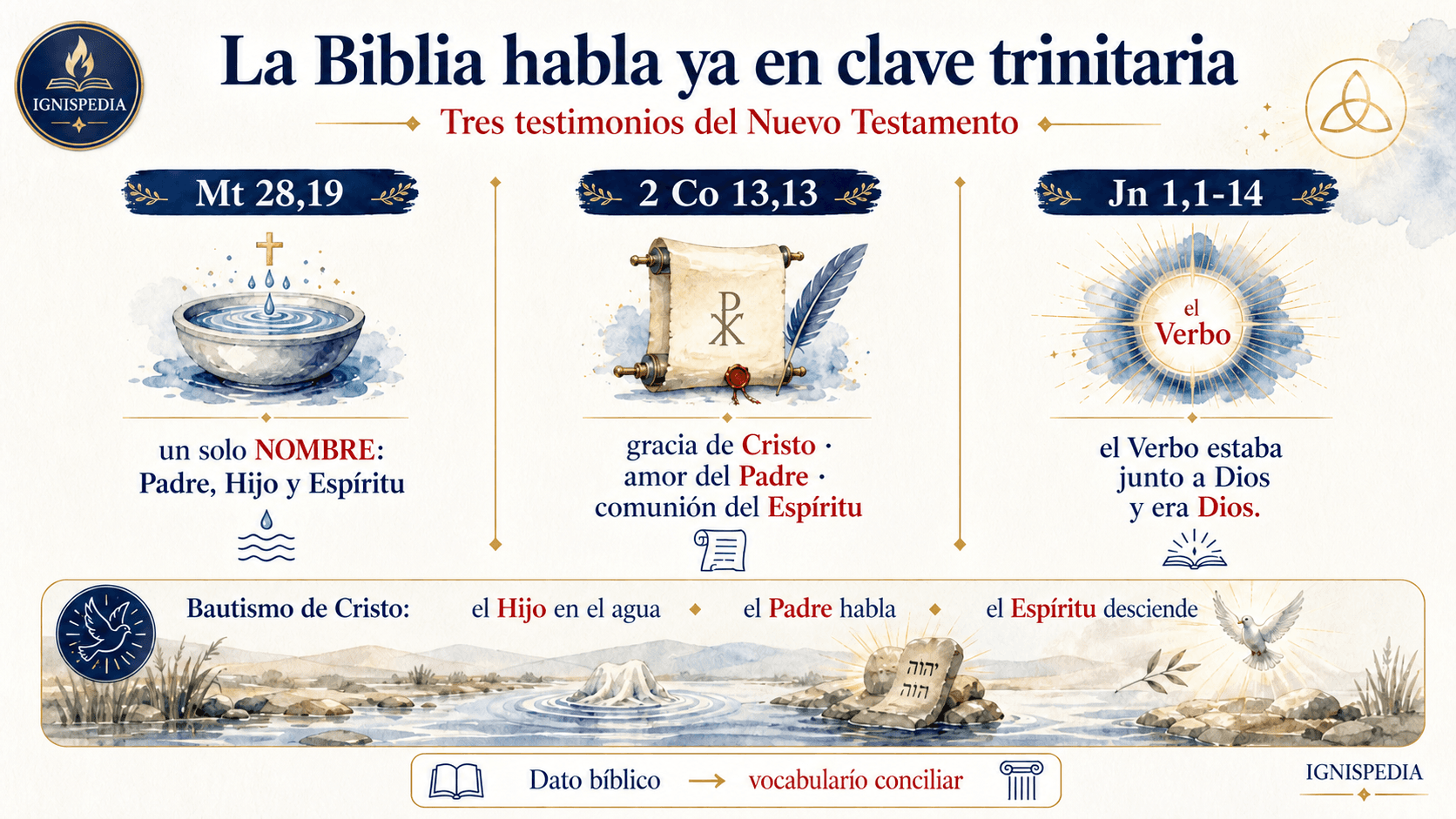 Infografía sobre los atestiguamientos bíblicos de la Trinidad: Mateo 28, 19, 2 Corintios 13, 13 y Juan 1, 1-14
