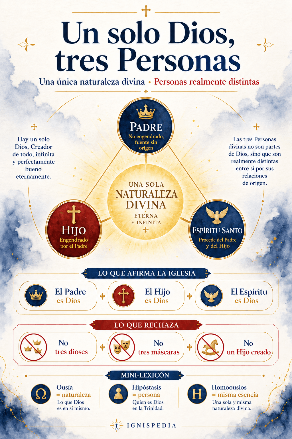 Infografía doctrinal sobre la Santísima Trinidad: un solo Dios, tres Personas, una única naturaleza divina