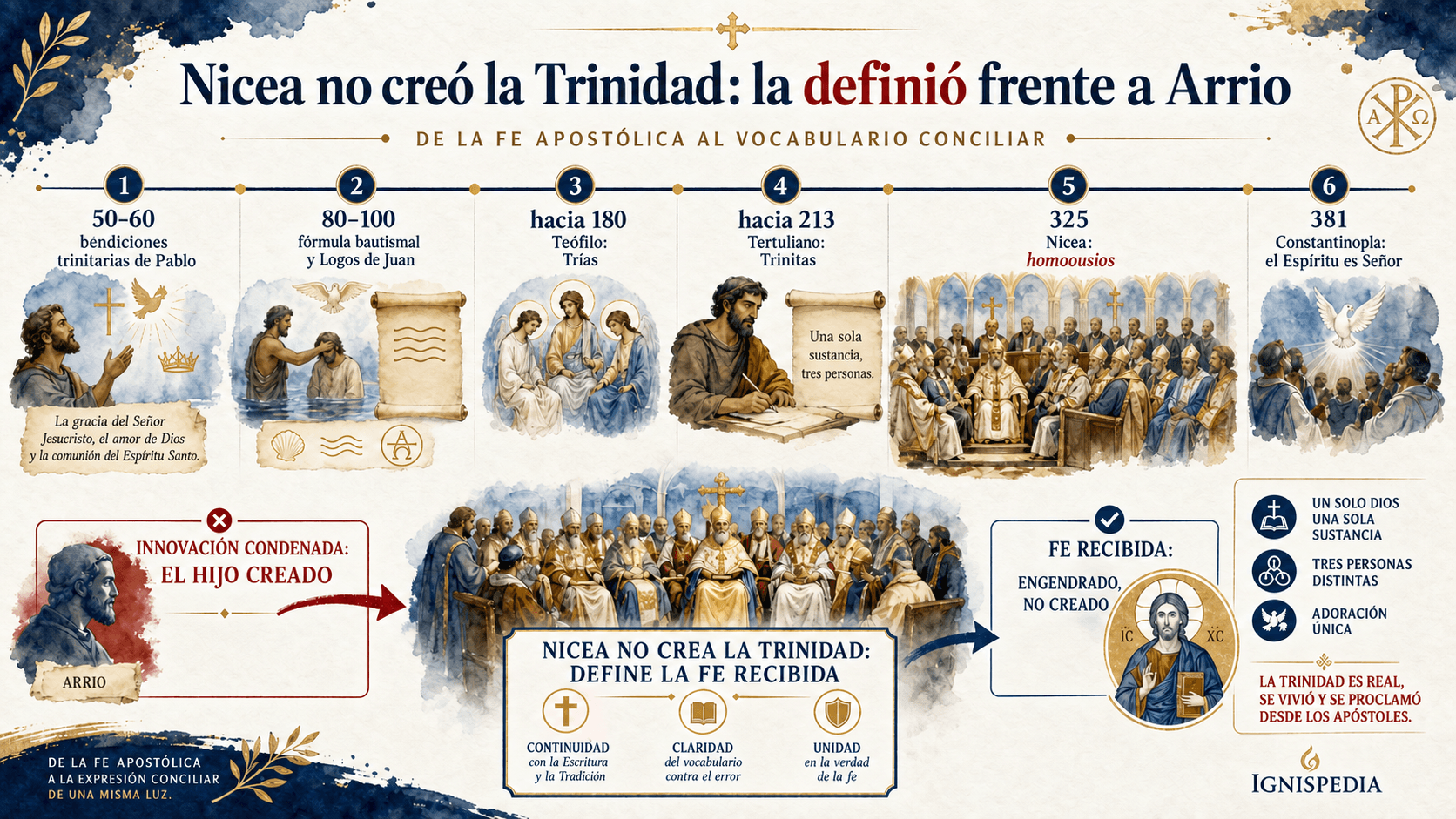 Infografía cronológica que muestra que Nicea definió contra Arrio una fe trinitaria ya atestiguada antes del concilio
