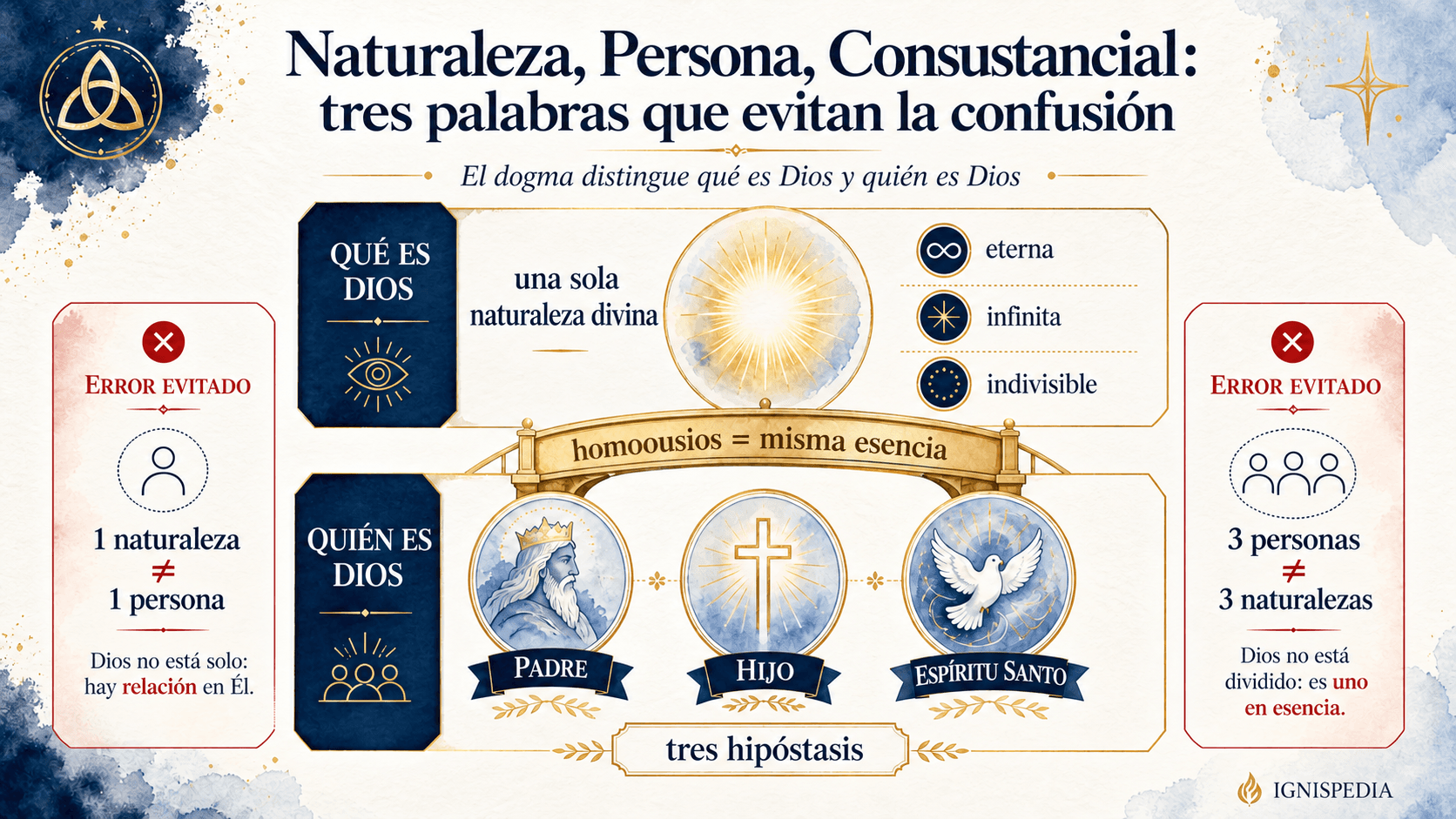 Infografía que explica las palabras naturaleza, persona y consustancial en el dogma trinitario