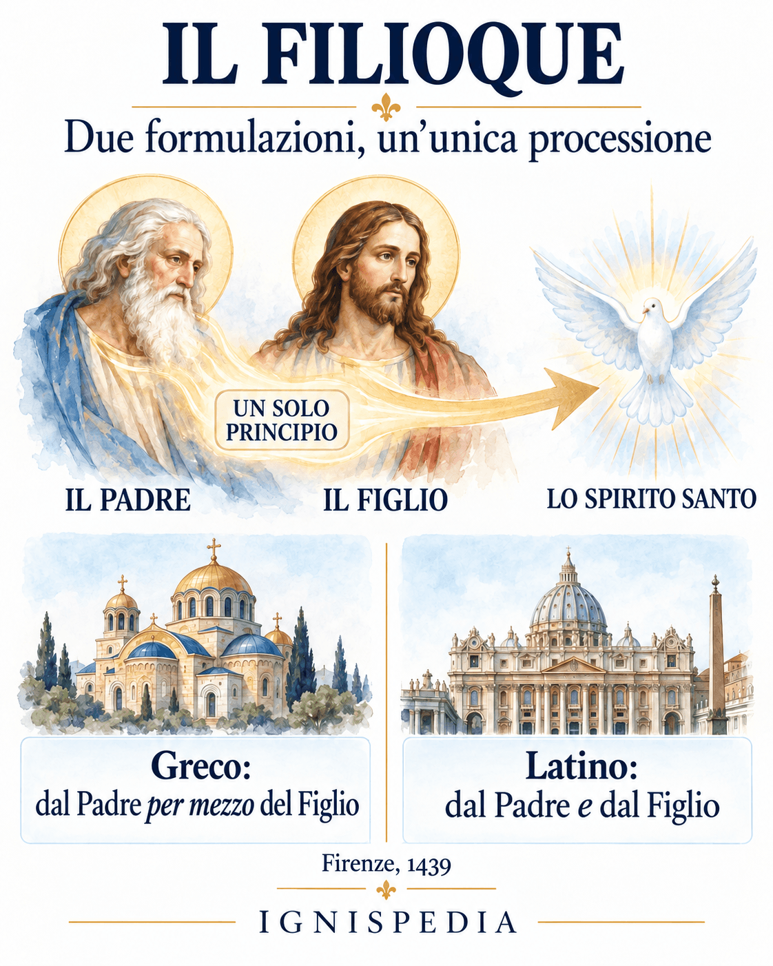 Il Filioque: le formule greca e latina della processione dello Spirito Santo, dal Padre attraverso il Figlio e dal Padre e dal Figlio